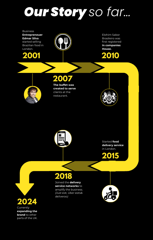 Sabor Brasileiro London